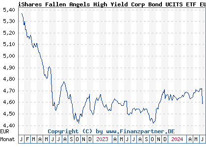 Chart: iShares Fallen Angels High Yield Corp Bond UCITS ETF EUR H D (A2DUC1 IE00BF3N7219)