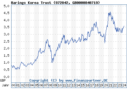 Chart: Barings Korea Trust (972842 GB0000840719)