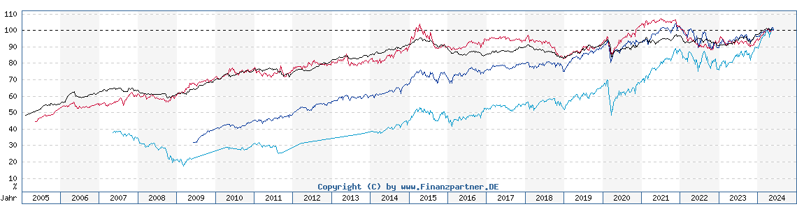 Chart: ETF-Fonds versus vermögensverwaltende Fonds