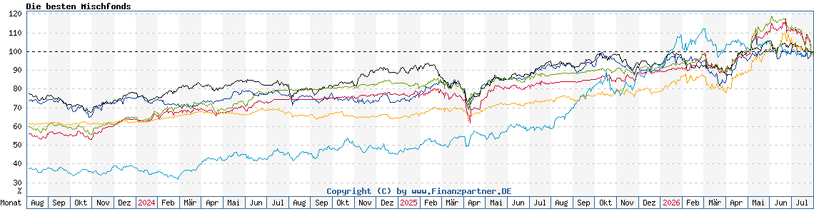 Chart: Die besten Mischfonds
