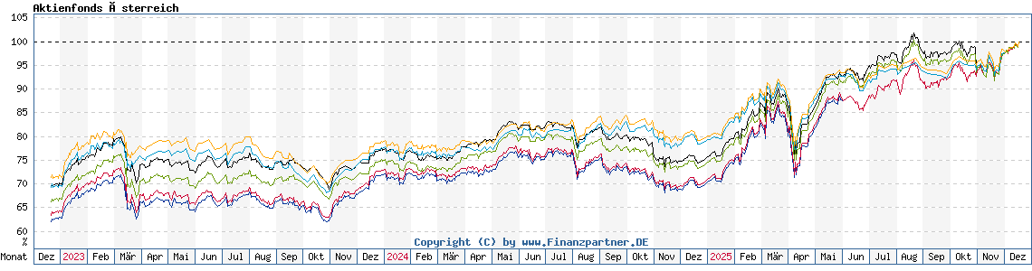 Chart: Aktienfonds Österreich