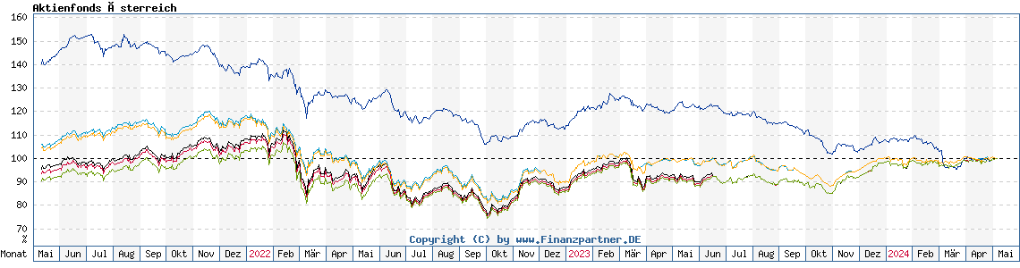 Chart: Aktienfonds Österreich
