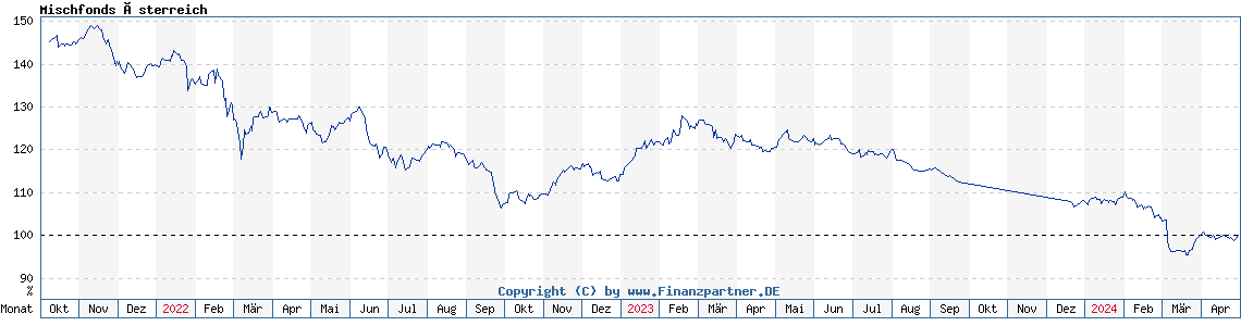 Chart: Mischfonds Österreich