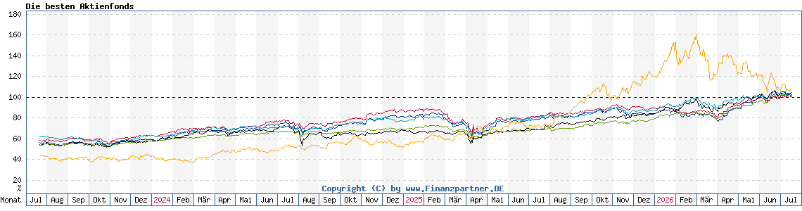 Chart: Die besten Aktienfonds Chart: Die besten Aktienfonds