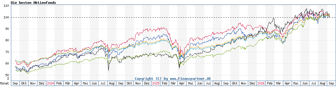 Chart: Die besten Aktienfonds