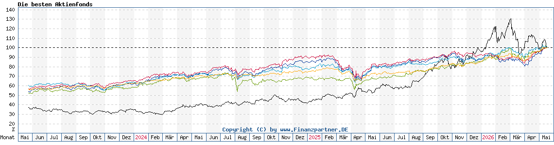 Chart: Die besten Aktienfonds