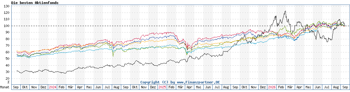 Chart: Die besten Aktienfonds Chart: Die besten Aktienfonds