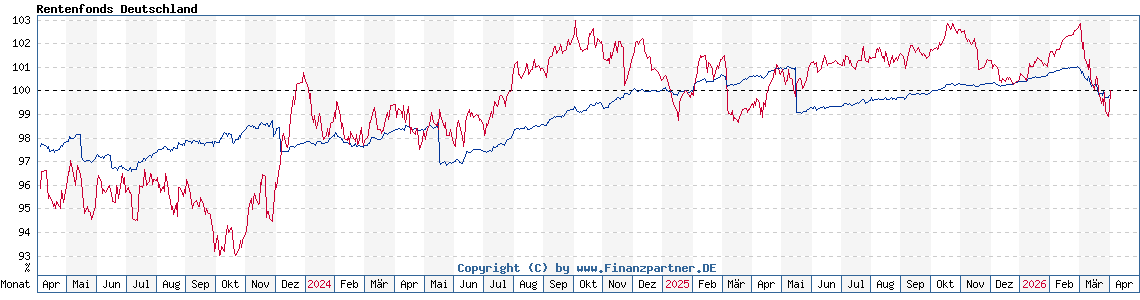 Chart: Rentenfonds Deutschland