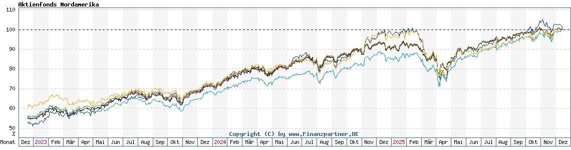 Chart: Aktienfonds Nordamerika Chart: Aktienfonds Nordamerika