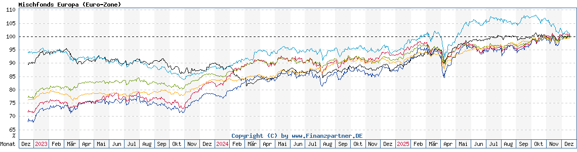 Chart: Mischfonds Europa (Euro-Zone)