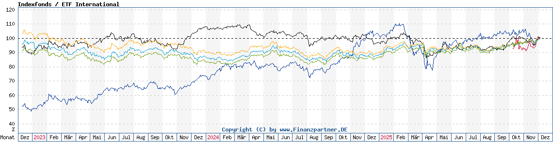 Chart: Indexfonds / ETF International