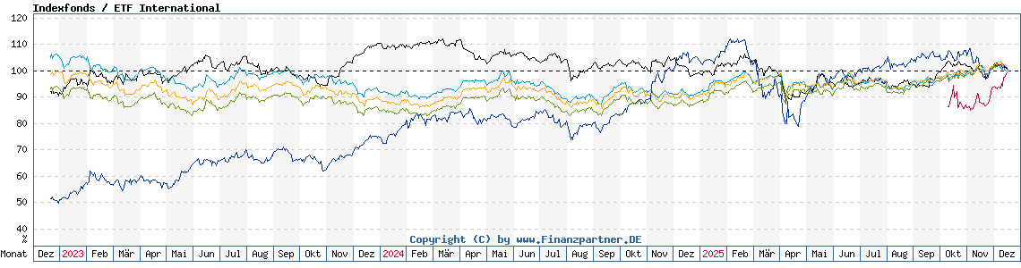 Chart: Indexfonds / ETF International