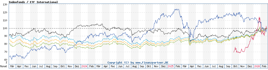 Chart: Indexfonds / ETF International Chart: Indexfonds / ETF International