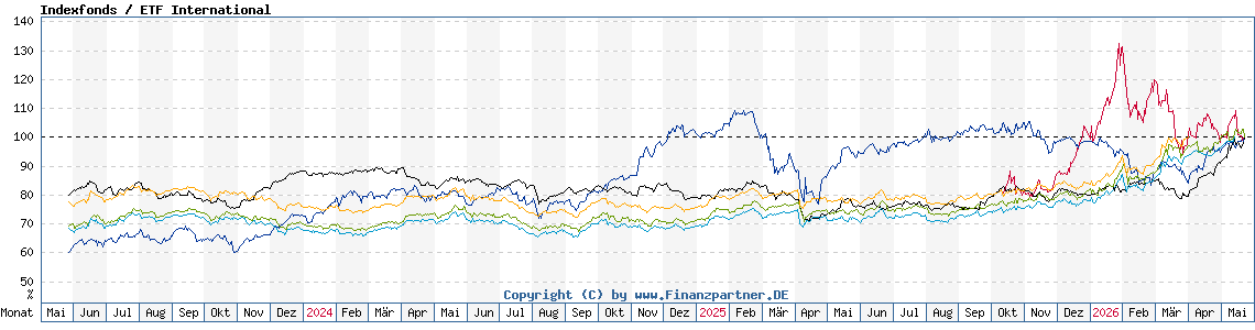 Chart: Indexfonds / ETF International