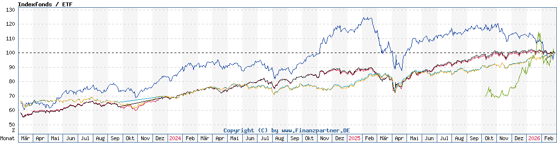 Chart: Indexfonds / ETF Chart: Indexfonds / ETF