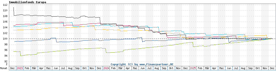 Chart: Immobilienfonds Europa