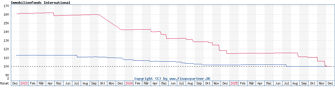 Chart: Immobilienfonds International