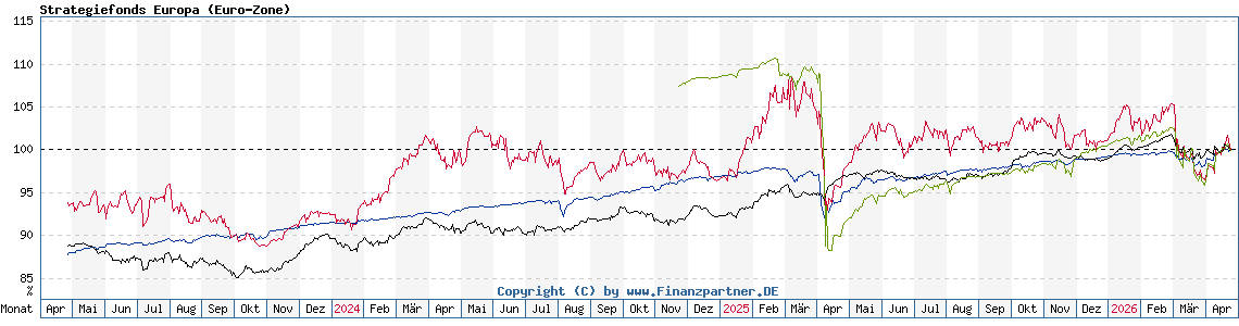 Chart: Strategiefonds Europa (Euro-Zone)
