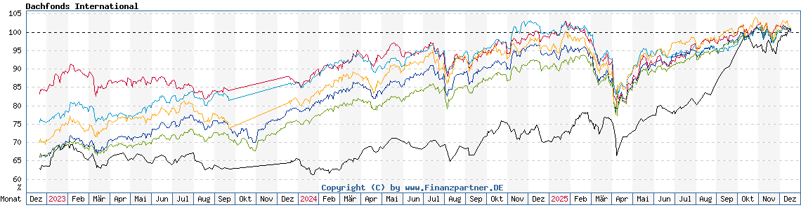 Chart: Dachfonds International