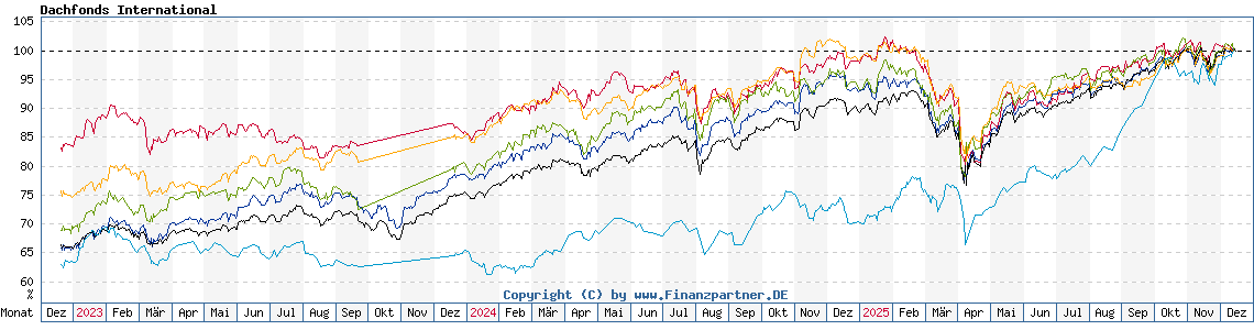 Chart: Dachfonds International Chart: Dachfonds International