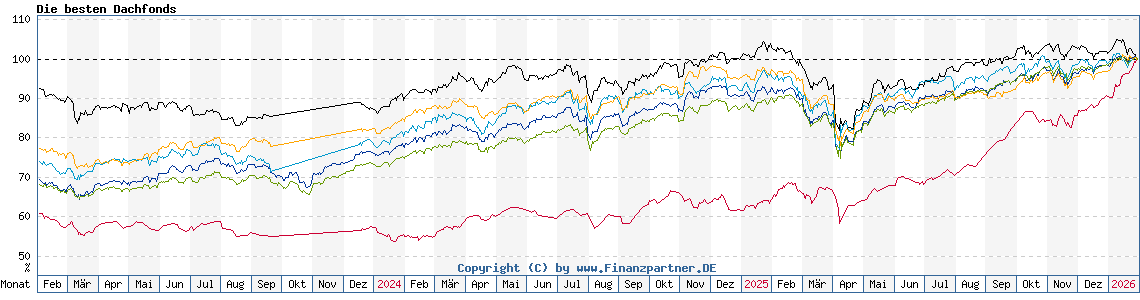 Chart: Die besten Dachfonds