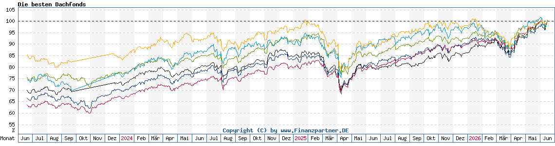 Chart: Die besten Dachfonds