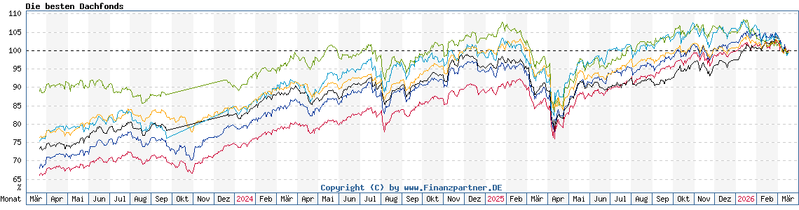 Chart: Die besten Dachfonds