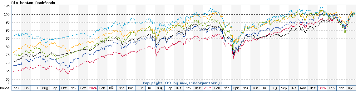 Chart: Die besten Dachfonds
