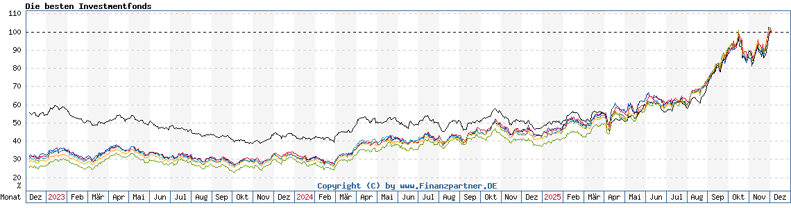 Chart: Die besten Investmentfonds