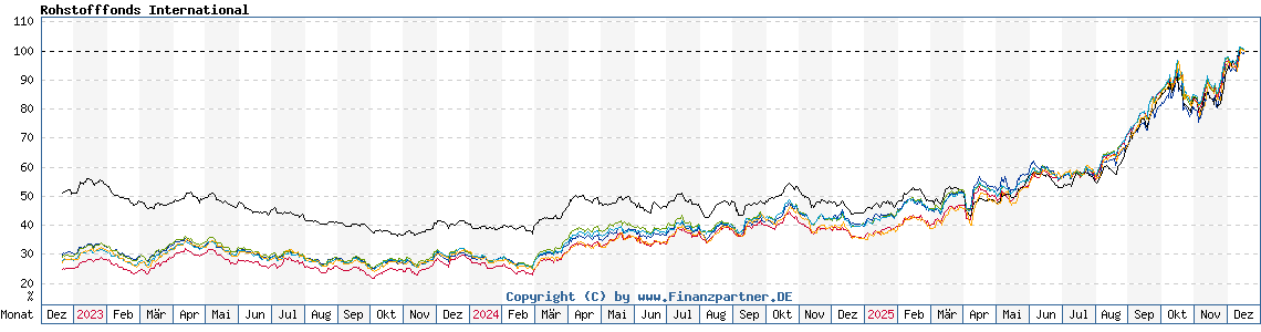 Chart: Rohstofffonds International