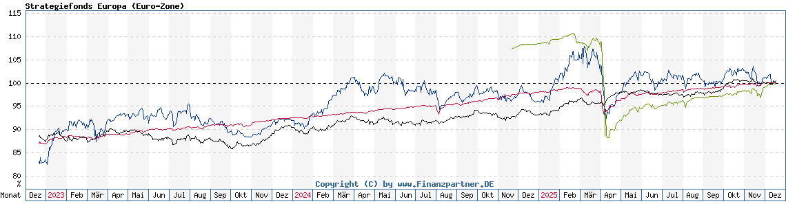 Chart: Strategiefonds Europa (Euro-Zone)