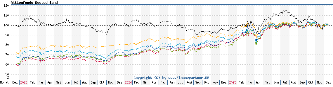 Chart: Aktienfonds Deutschland