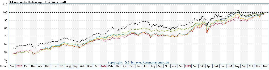 Chart: Aktienfonds Osteuropa (ex Russland)