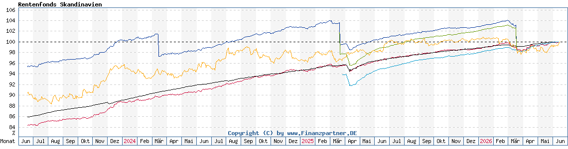 Chart: Rentenfonds Skandinavien Chart: Rentenfonds Skandinavien