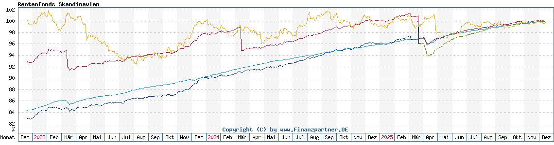 Chart: Rentenfonds Skandinavien