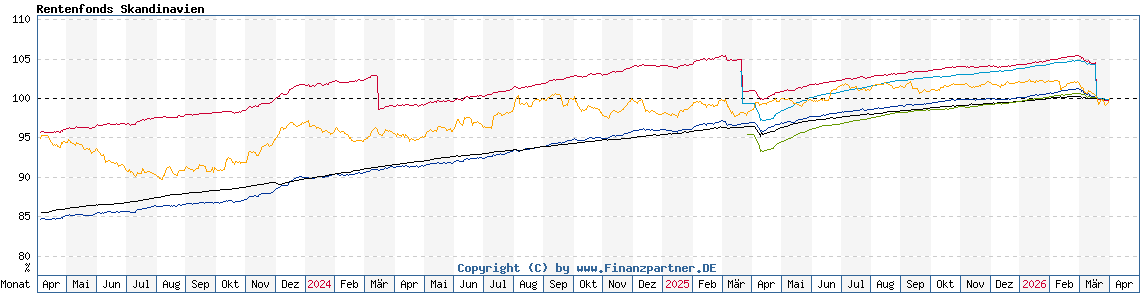 Chart: Rentenfonds Skandinavien