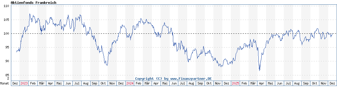 Chart: Aktienfonds Frankreich