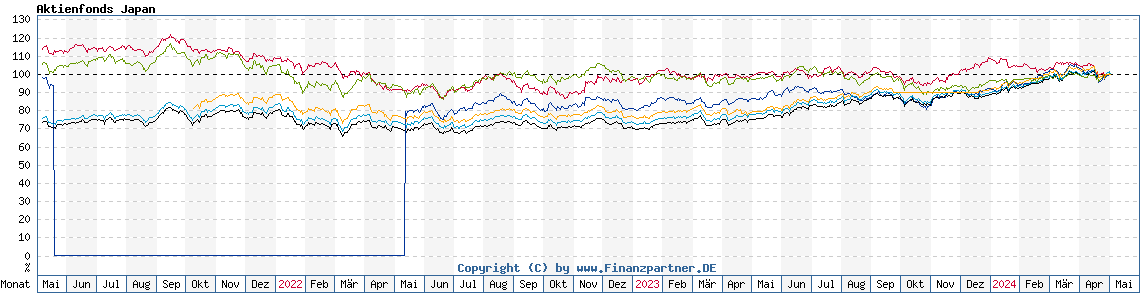 Chart: Aktienfonds Japan