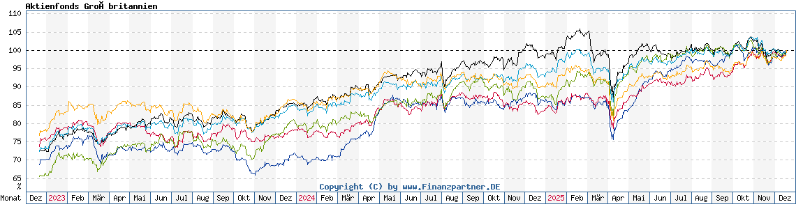 Chart: Aktienfonds Großbritannien