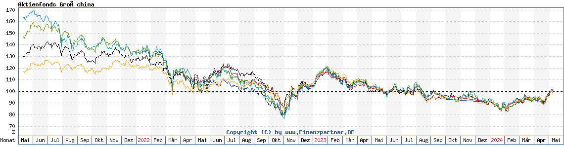 Chart: Aktienfonds Großchina