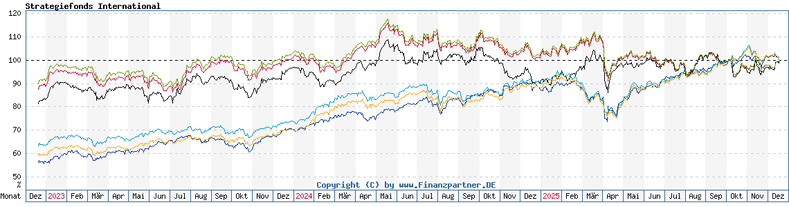 Chart: Strategiefonds International Chart: Strategiefonds International