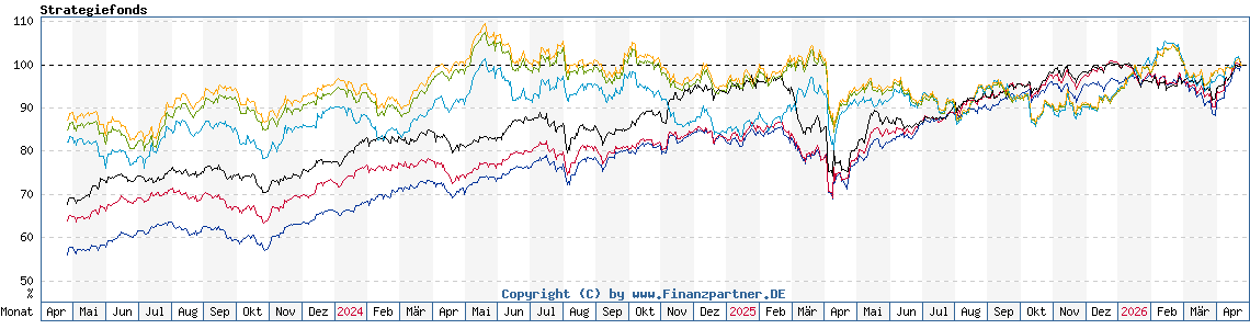 Chart: Strategiefonds