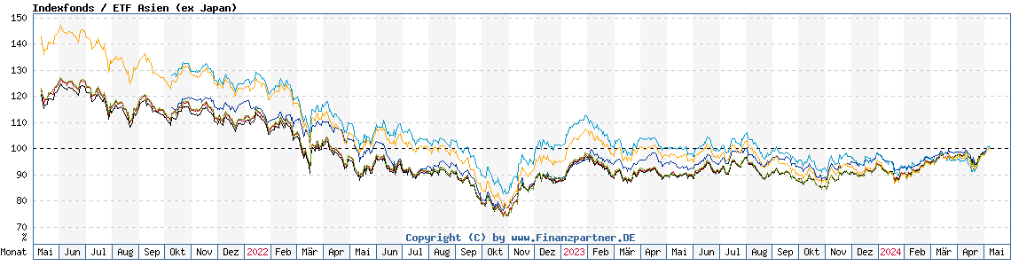 Chart: Indexfonds / ETF Asien (ex Japan)