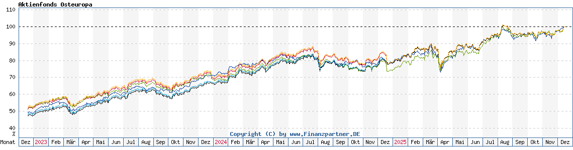 Chart: Aktienfonds Osteuropa