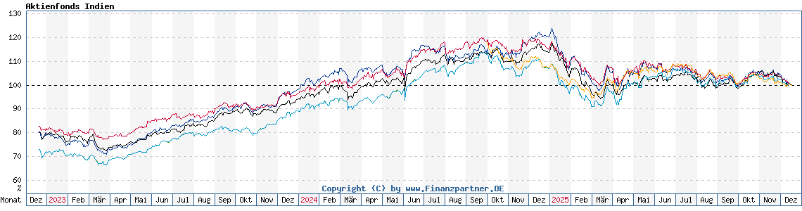 Chart: Aktienfonds Indien