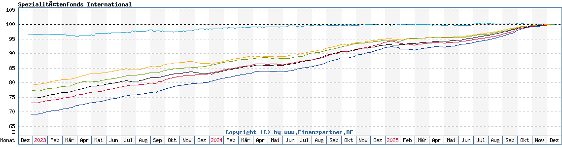 Chart: Spezialitätenfonds International