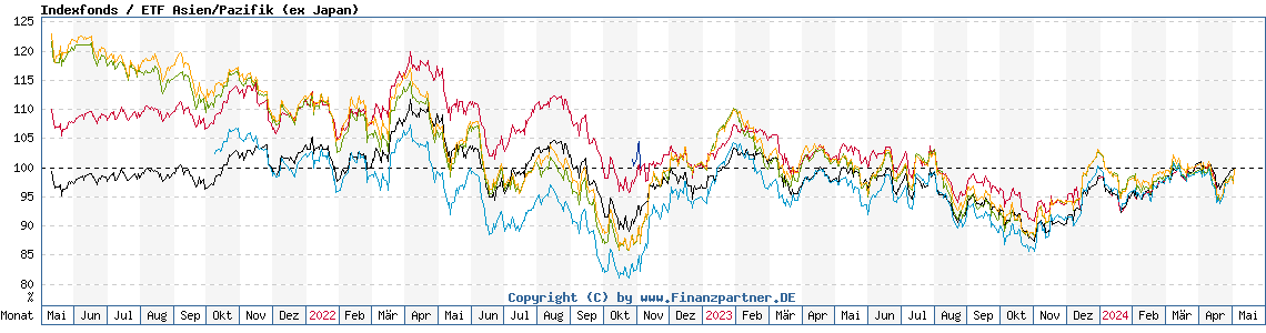 Chart: Indexfonds / ETF Asien/Pazifik (ex Japan)