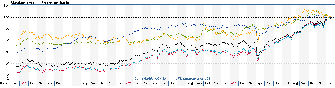 Chart: Strategiefonds Emerging Markets