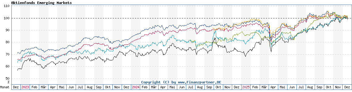 Chart: Aktienfonds Emerging Markets