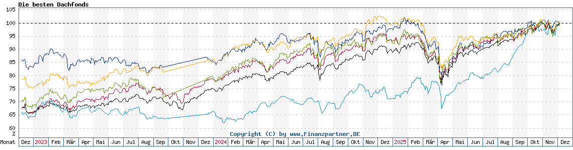 Chart: Die besten Dachfonds